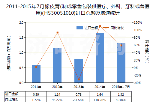 2011-2015年7月橡皮膏(制成零售包裝供醫(yī)療、外科、牙科或獸醫(yī)用)(HS30051010)進(jìn)口總額及增速統(tǒng)計(jì)